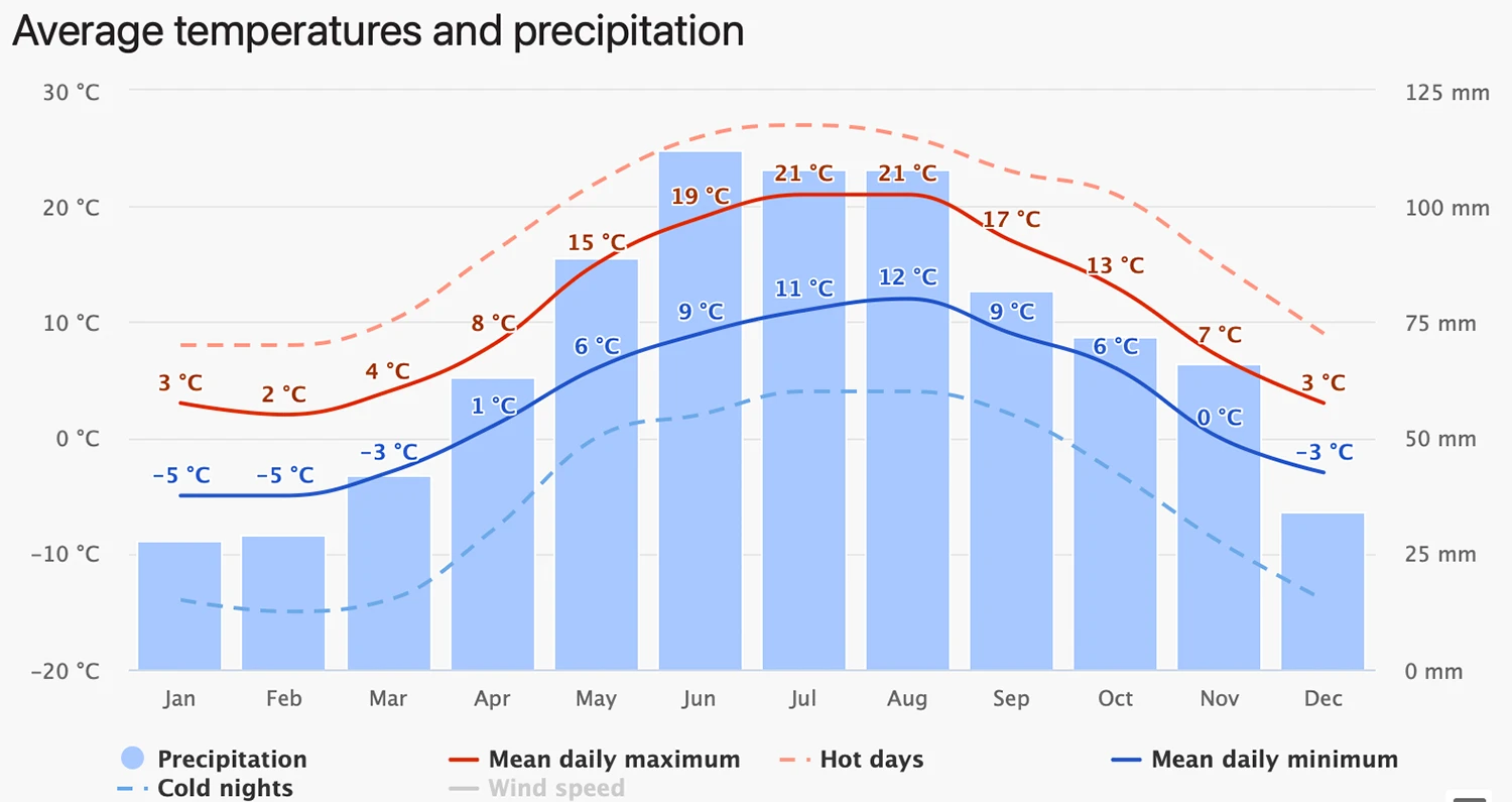 Average weather trends in Dolomites